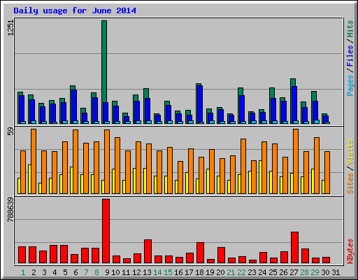 Daily usage for June 2014