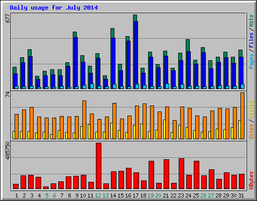 Daily usage for July 2014