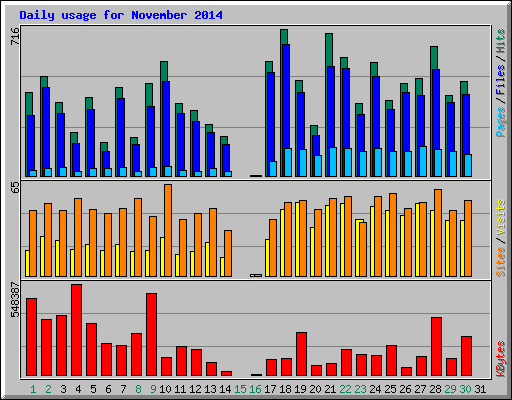 Daily usage for November 2014