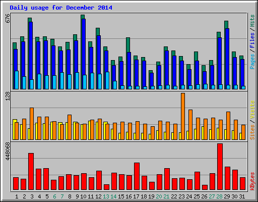 Daily usage for December 2014