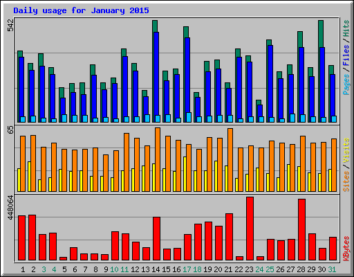 Daily usage for January 2015