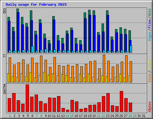 Daily usage for February 2015