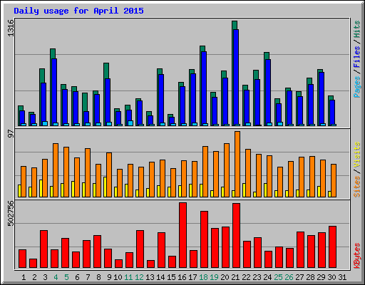 Daily usage for April 2015