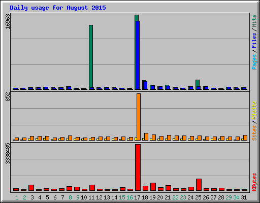 Daily usage for August 2015