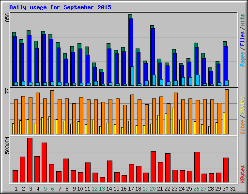 Daily usage for September 2015