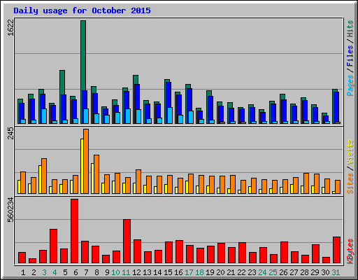 Daily usage for October 2015