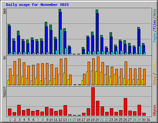 Daily usage for November 2015