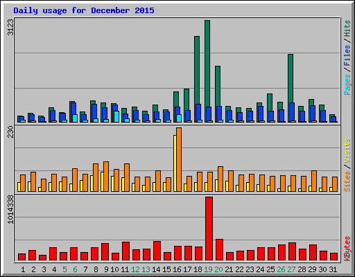 Daily usage for December 2015