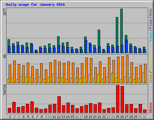 Daily usage for January 2016