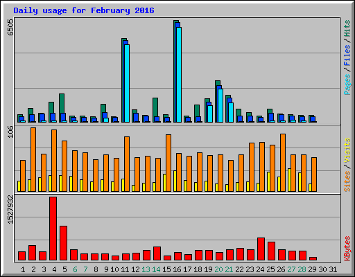 Daily usage for February 2016
