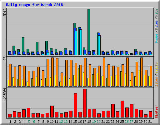 Daily usage for March 2016