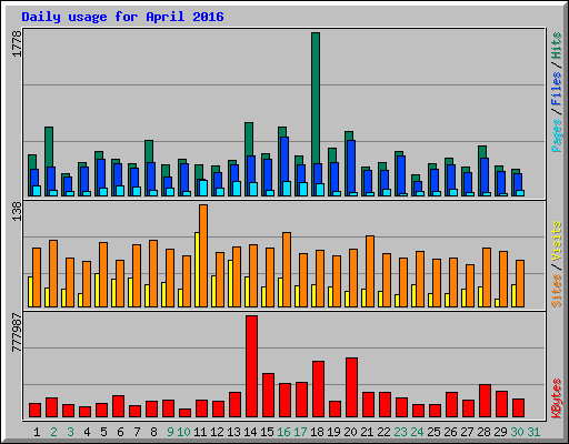 Daily usage for April 2016