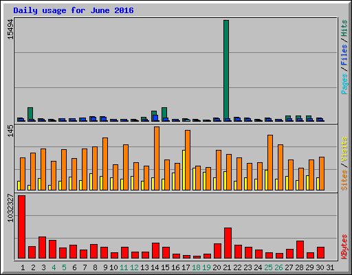 Daily usage for June 2016