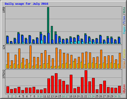 Daily usage for July 2016