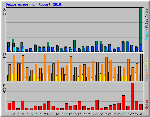 Daily usage for August 2016