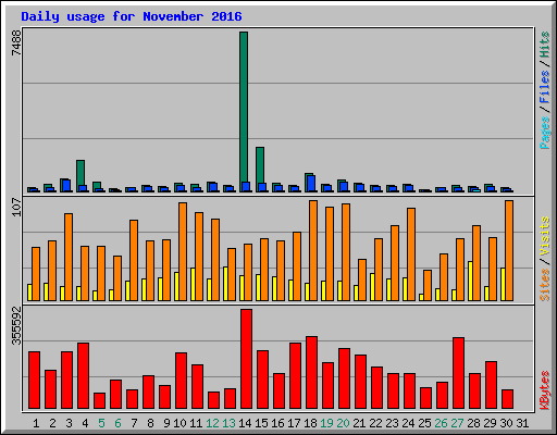 Daily usage for November 2016