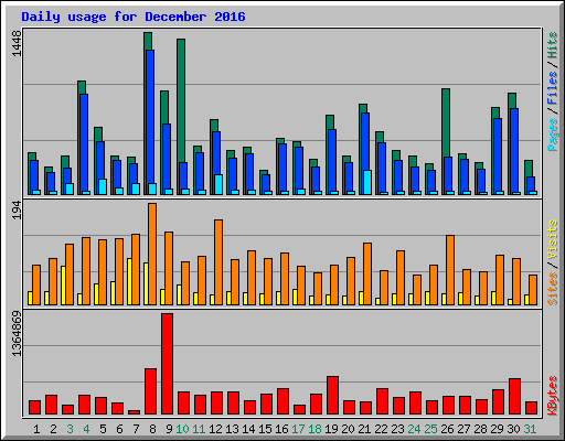 Daily usage for December 2016