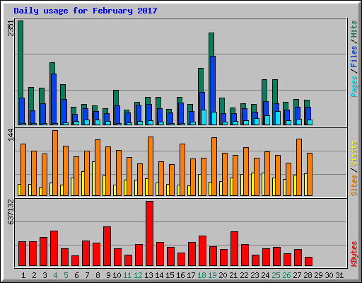 Daily usage for February 2017