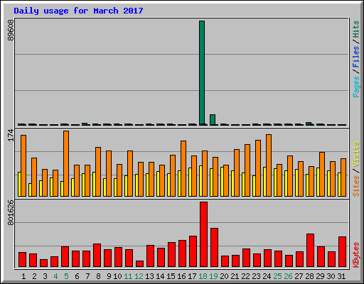 Daily usage for March 2017