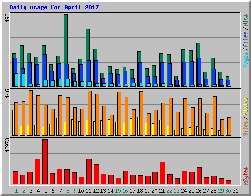 Daily usage for April 2017