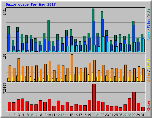 Daily usage for May 2017