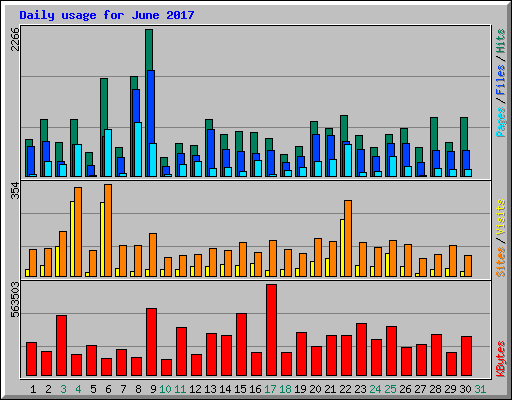 Daily usage for June 2017