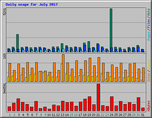 Daily usage for July 2017