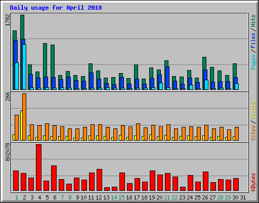 Daily usage for April 2018