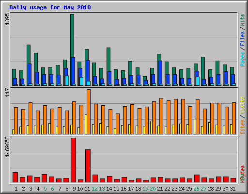 Daily usage for May 2018