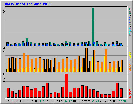 Daily usage for June 2018