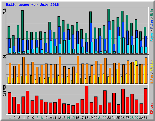 Daily usage for July 2018
