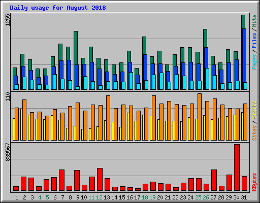 Daily usage for August 2018