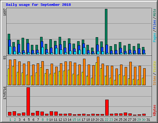 Daily usage for September 2018