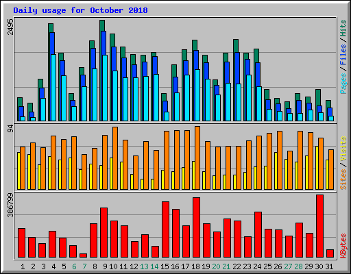 Daily usage for October 2018