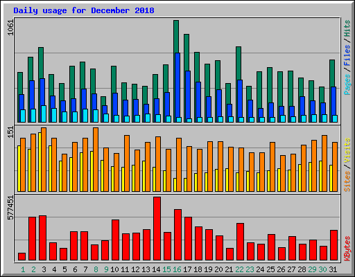 Daily usage for December 2018