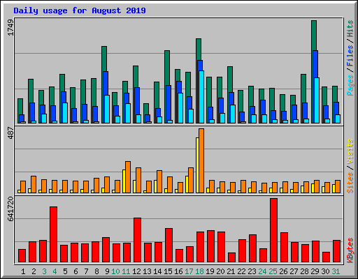 Daily usage for August 2019