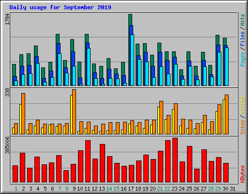 Daily usage for September 2019