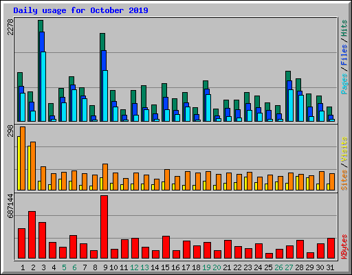 Daily usage for October 2019