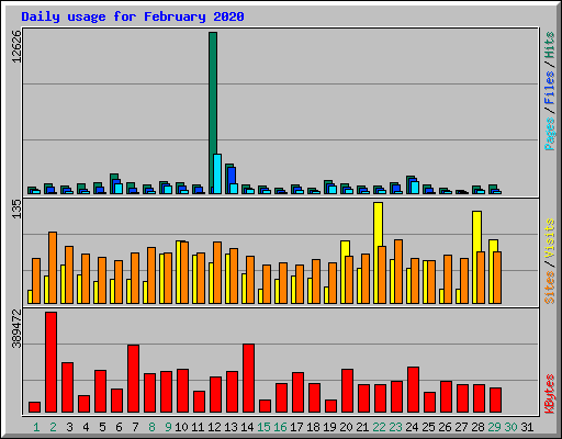 Daily usage for February 2020