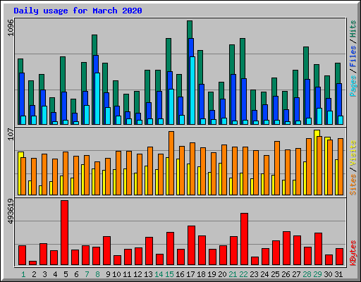 Daily usage for March 2020