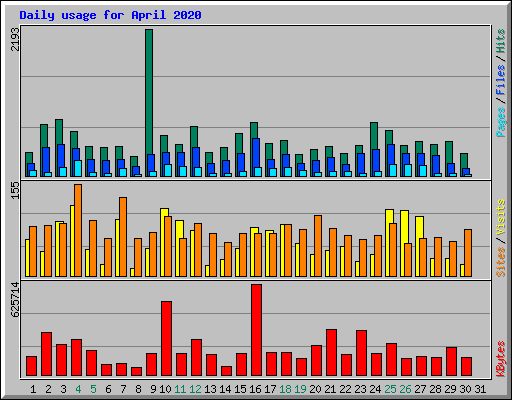 Daily usage for April 2020