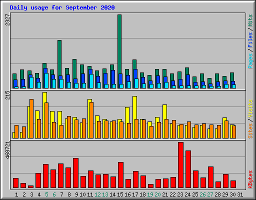 Daily usage for September 2020
