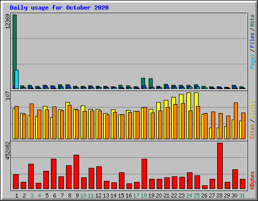 Daily usage for October 2020