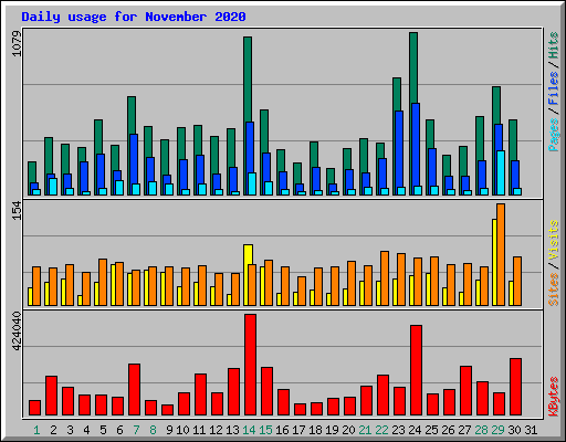 Daily usage for November 2020