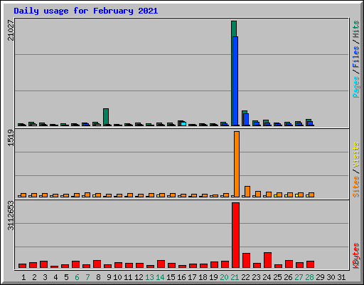 Daily usage for February 2021