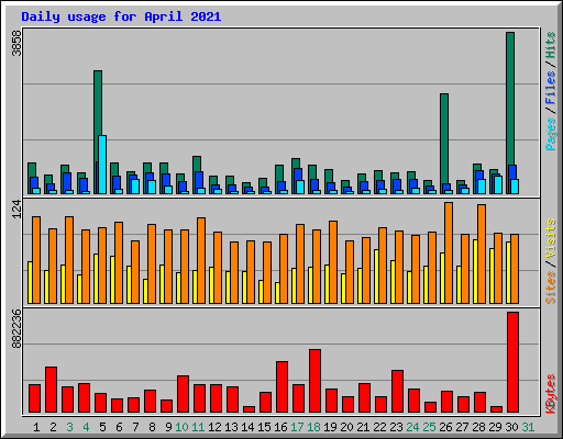 Daily usage for April 2021