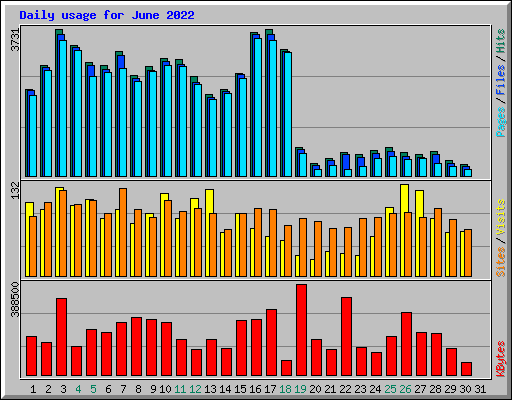Daily usage for June 2022