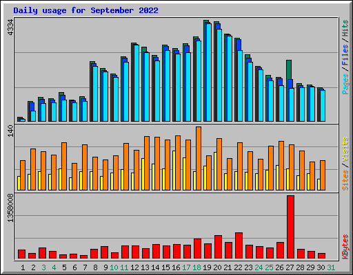 Daily usage for September 2022
