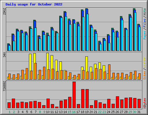 Daily usage for October 2022