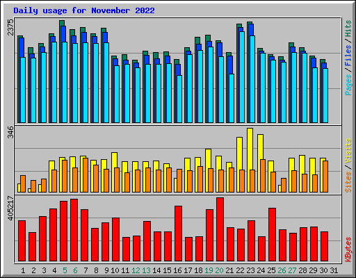 Daily usage for November 2022